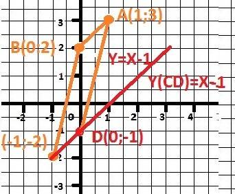 Даны три последовательные вершины параллелограмма a( 1, 3) b( 0, 2) c( -1, -2). не находя точки d на