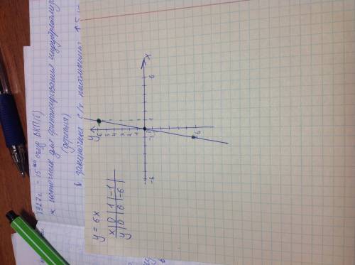 Система координат y=6x нарисуйте с точками