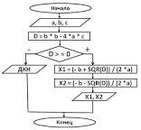 Изобразите блок схем для квадратного уравнения. , !