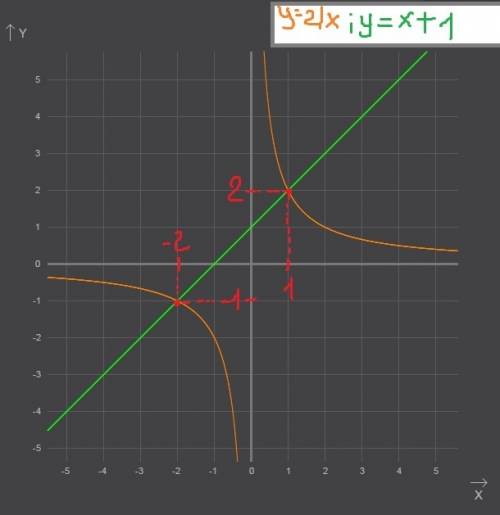 Решите графически уравнение 2/x=x+1