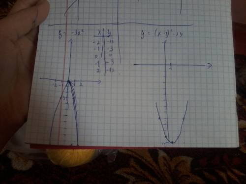 Построить график у=-3х^2. у=(х-1)^2-14