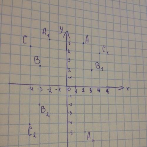 На координатной плоскости даны точки а(2; 5); в(-3; 2); с(-4; 4).найдите точки, симмитричные данным