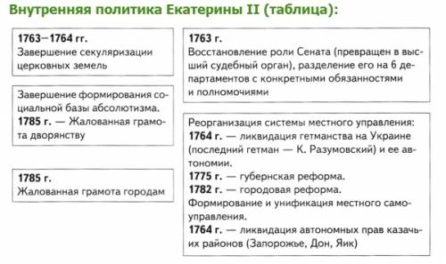 Внутренняя политика екатерины 2 схема