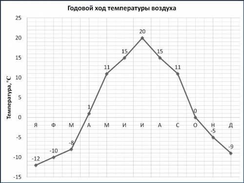 Пойстрой годовой график хода температуры январь -12 февраль-10 март -8 апрель +1 май +11 июнь+ 15 ию