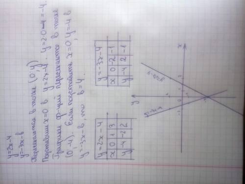 При каком значение b y=2x-4 и y=-3-b пересекаются на оси ординат? постройте графики этих функций.