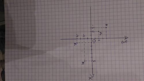 30 : на координатной плоскости отметьте точки: m(6; -2) n(-3; 4) m(-2; 2) n(1; -4)