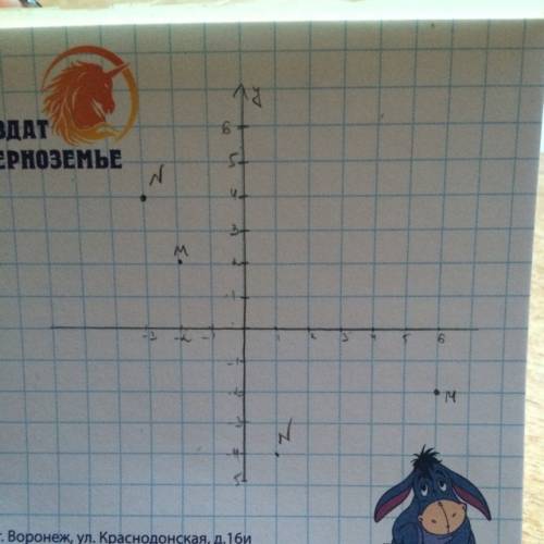 30 : на координатной плоскости отметьте точки: m(6; -2) n(-3; 4) m(-2; 2) n(1; -4)