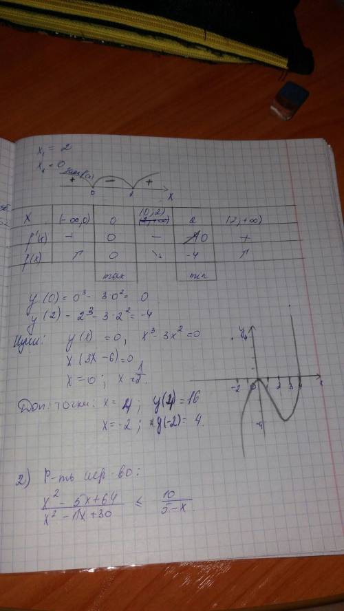 Исследуйте функцию и постройте ее график: а)y=7-x-2x^2 б)y=5x^2-15x-4 в)y=x^3+3x^2 г)y=3x-x^3