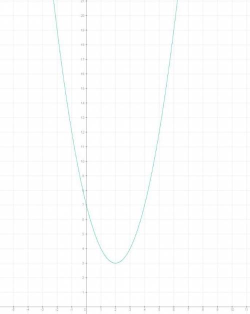 Постройте график функций y=(x-2)²+3