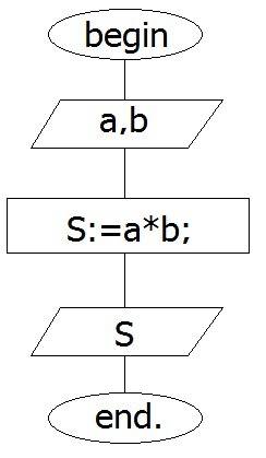 Запишите блок- схему алгоритма вычисления площади прямоугольника
