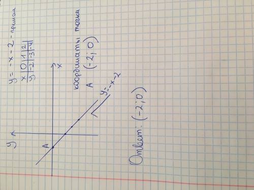 Постройте график функций y=-x-2 найдите координаты пересечения с осью ox