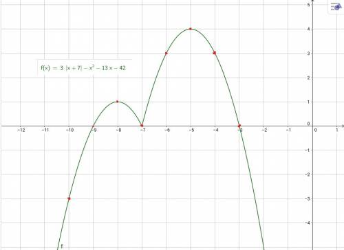 График функций.решите,плеез у=3|х+7|-х²-13х-42