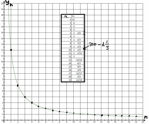 Постройте график последовательности yn=12\n !