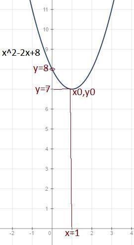 У=x^2-2x+8 исследуйте функцию и постройте ее график