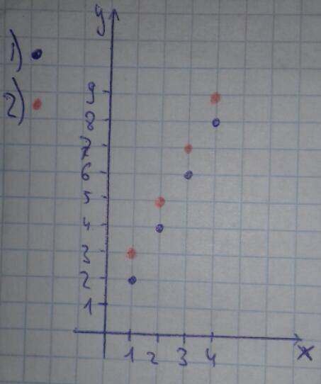 Задайте функцию у формулой с таблицы таблица: 1) х 1 2 3 4 2) х 1 2 3 4 у 2 4 6 8 у 3 5 7 9
