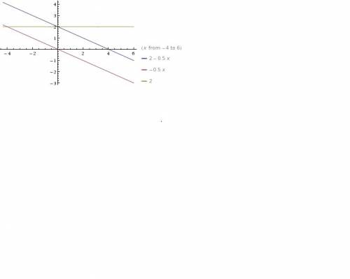 Водной системе координат постройте графики функций y=-0,5x y=2