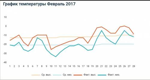 Составьте описание погоды за февраль заранее 21 нужно сегодня нужно петропавловск