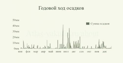 Диаграмма количества годового осадков для спб за 2016 год