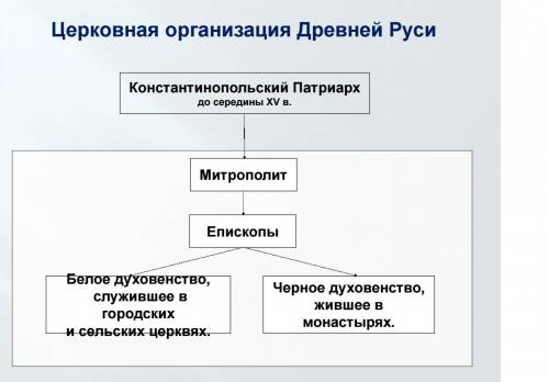 Схема церковная организация на руси 6 класс