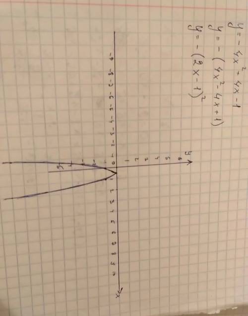 Построить график квадратичной функции y=-4x^2+4x-1