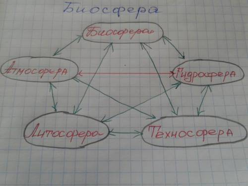 Нарисуй схему связь биосферы с другими оболочками земли