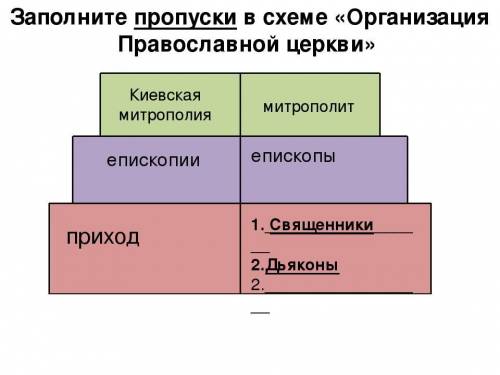 Заполните пропуски в схеме < > . киевская митрополия i iепископы приход i