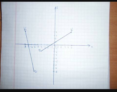 Вкоординатной плоскости постройте отрезок кd соединяющий точки к(-9; 4) и d(-6; 8) и прямую мn прохо