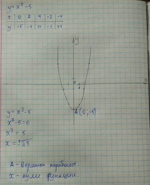 Найти координаты вершины параболы и нули функции: y=x^2-5 !