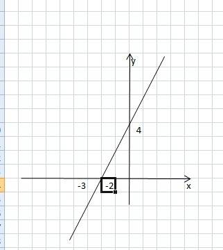 Постройте прямую 2х-у+4=0 и найдите её точки пересичения с координатными осями