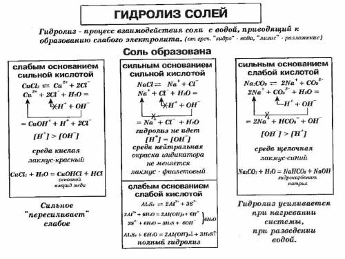 Что образуется в результате гидролиза соли?