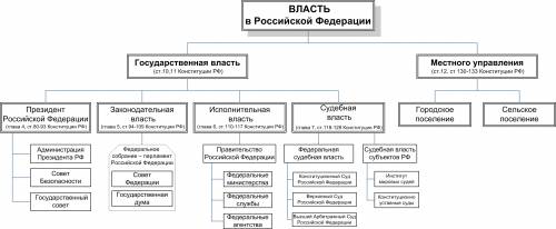 Нарисуйте схему организации страной в российской федерации