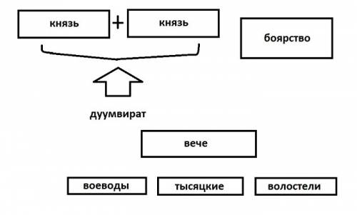 Система в галицко-волынском княжестве ( схему