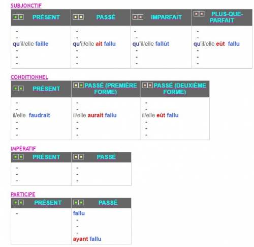 Полностью проспрягайте по французскому языку глагол falloir в (présent, passé composé, imparfait, fu