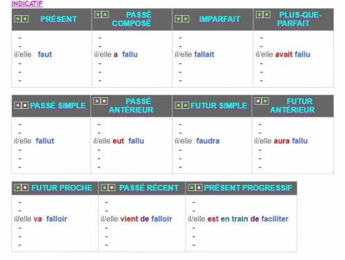 Полностью проспрягайте по французскому языку глагол falloir в (présent, passé composé, imparfait, fu