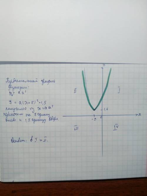 Скорее , ! в каких координатных четвертях расположен график функции у=а(х+5)^2+1.5, если а> 0? из