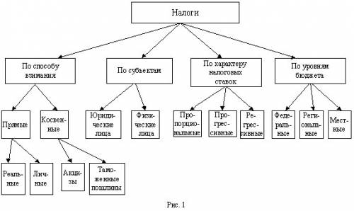 Перечислите основные виды налогоснабжения и дайте их характеристику.