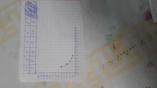 Составьте тоблицу значений функции y=12/x с шагом 1 начертите её график при 2 < х < 6 при како