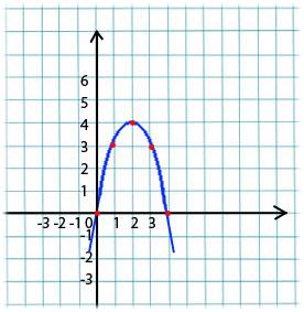 X=x²+4x постройте график функции 1)вершины параболы 2)нули функции 3)дополнительные точки