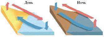 Нужно нарисуйте в тетради схему образования ночного бриза. обозначьте температуру и атмосферное давл