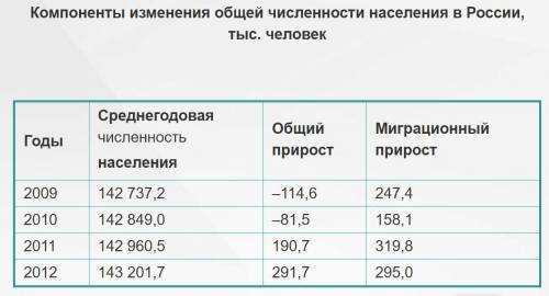 Определите величину естественного прироста населения россии в 2012 г.