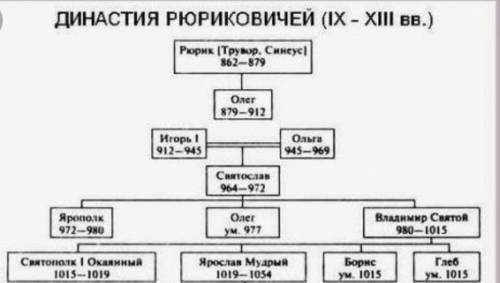 Используя текст учебника и интернет создайте родословное дерево от рюрика до черниговского князя оле