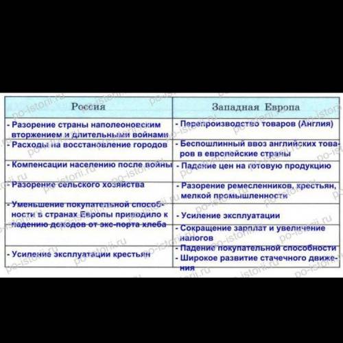 Сравните в россии и в одной из стран западной европы в первой четверти xviii в. заполните таблицу.