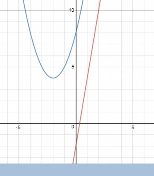 Решите неравенство max {6x-2; x^2+4x+8} =< 4x-2