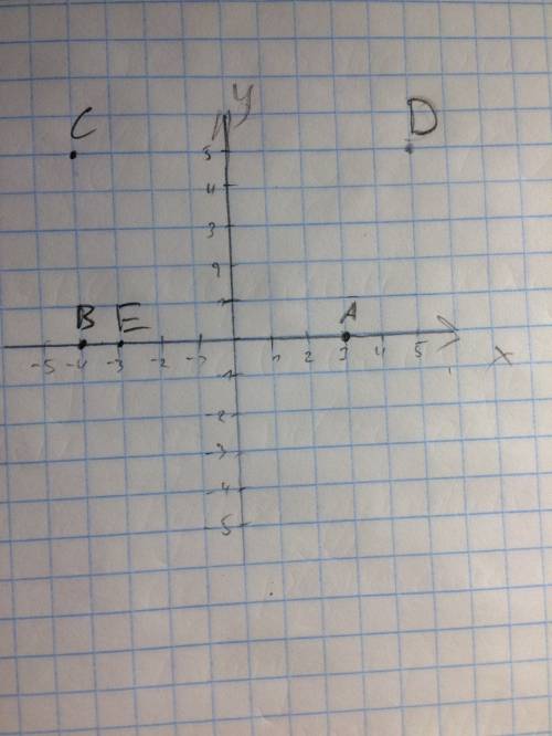 1. отметьте на координатной прямой точки a(3) b(-4) c(-4,5) d(5,5) e(-3). какие из отмеченных точек