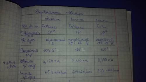 Нужна ! порівняльна характеристика алканів,алкенів,алкіні!