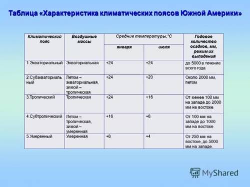 Климат южной америки таблица напишите