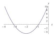 Постройте график функции у=4(х+2)^2 -5