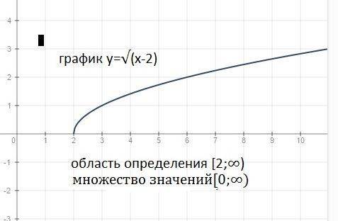 Постройте график функции y=√x-2. укажите множество значений функции.