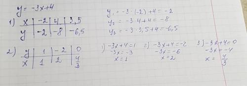 Функция задана формулой y=-3x+4 найти: 1)значение функции, если значение аргумента равно -2; 4; 3,5;