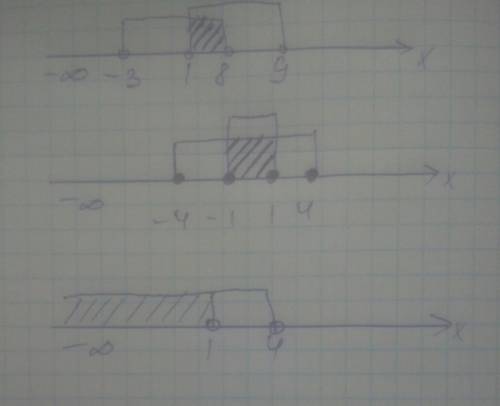 Покажите штриховкой на координатной прямой объединение промежутков: а) (-3; 8)и(1; 9) б) [-4; 4]и [-